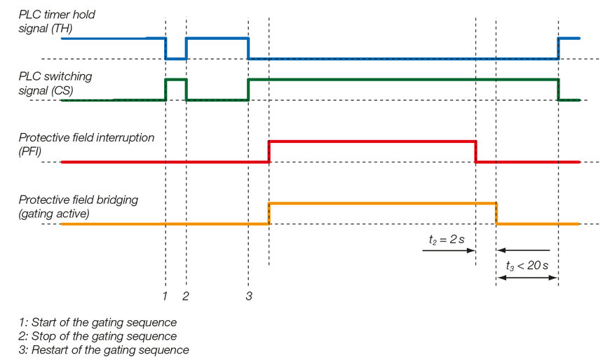 Muting reinvented - Smart Process Gating